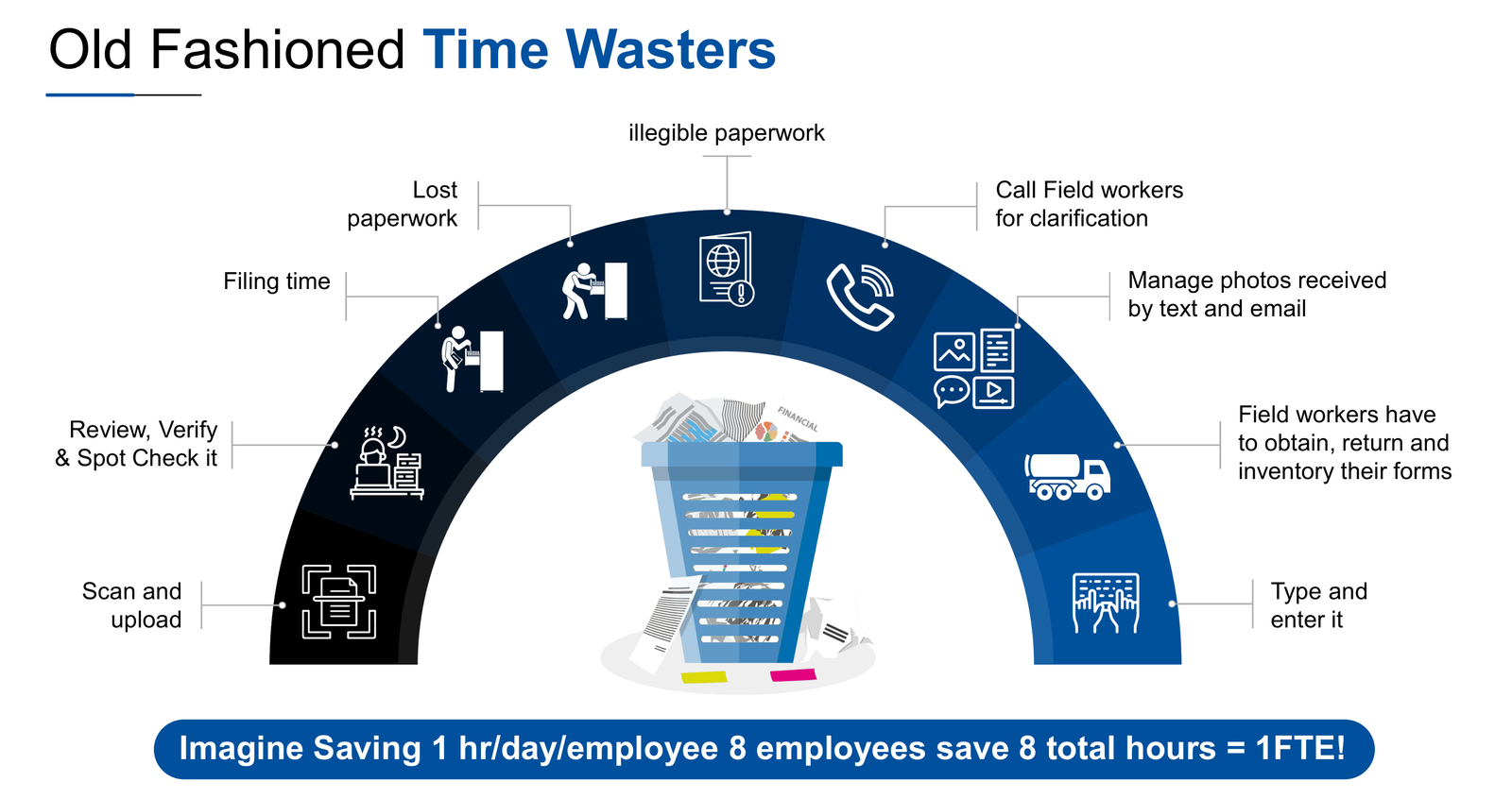 Old fashioned time wasters — scanning, filing, illegible paperwork, lost paperwork, calling field workers for clarification
